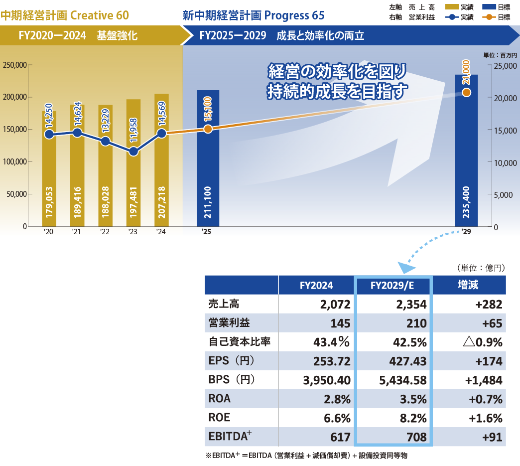 数値目標