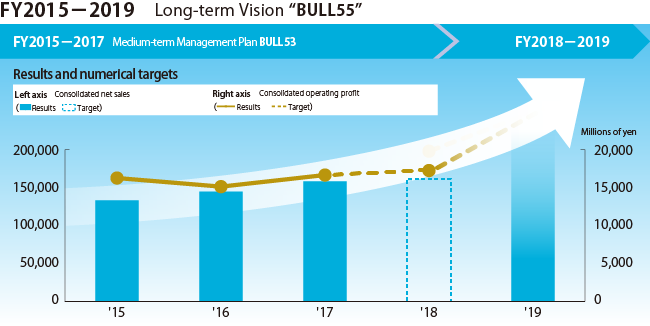 Long-term Vision BULL55