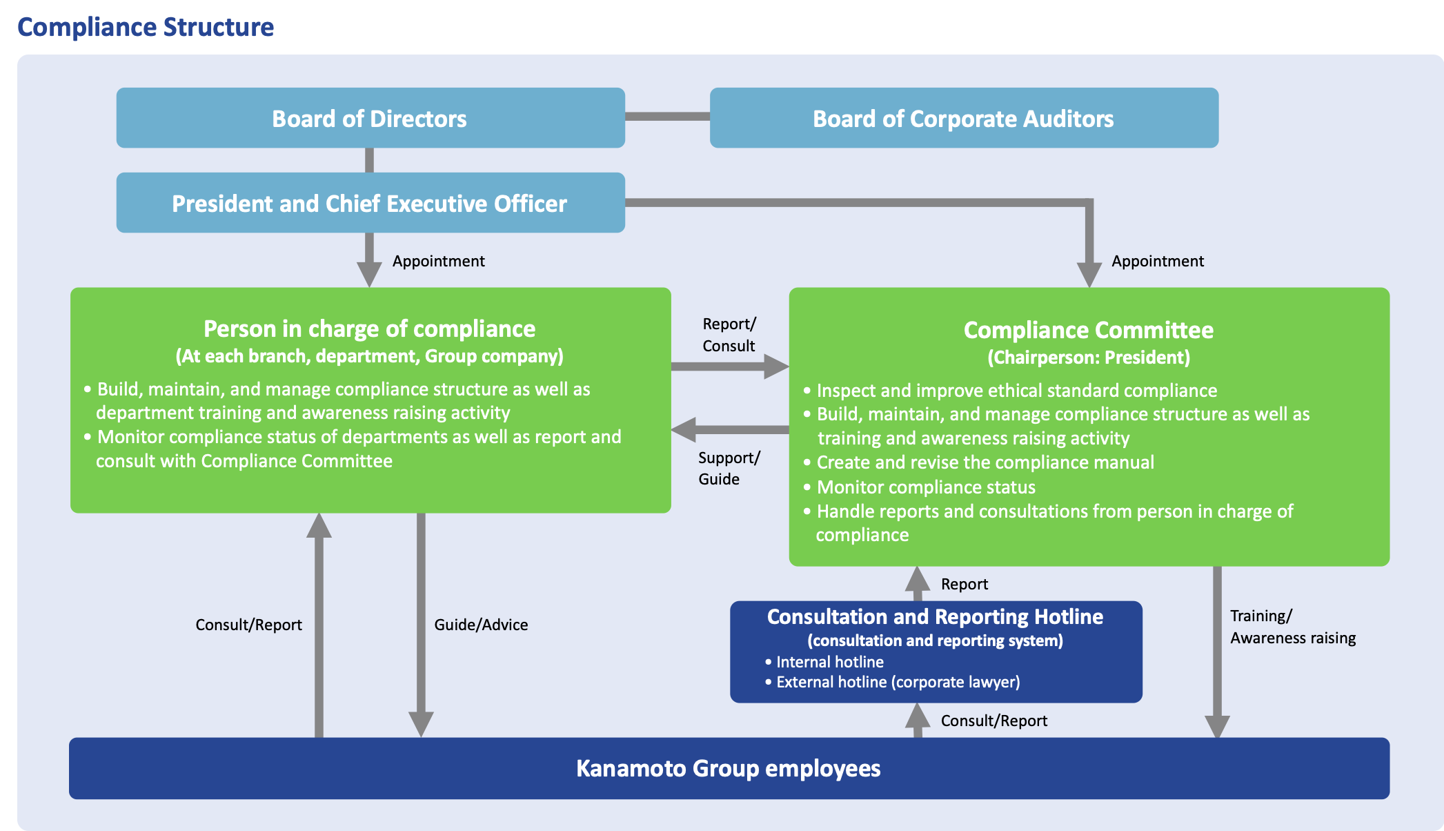 Kanamoto Group Compliance Structure