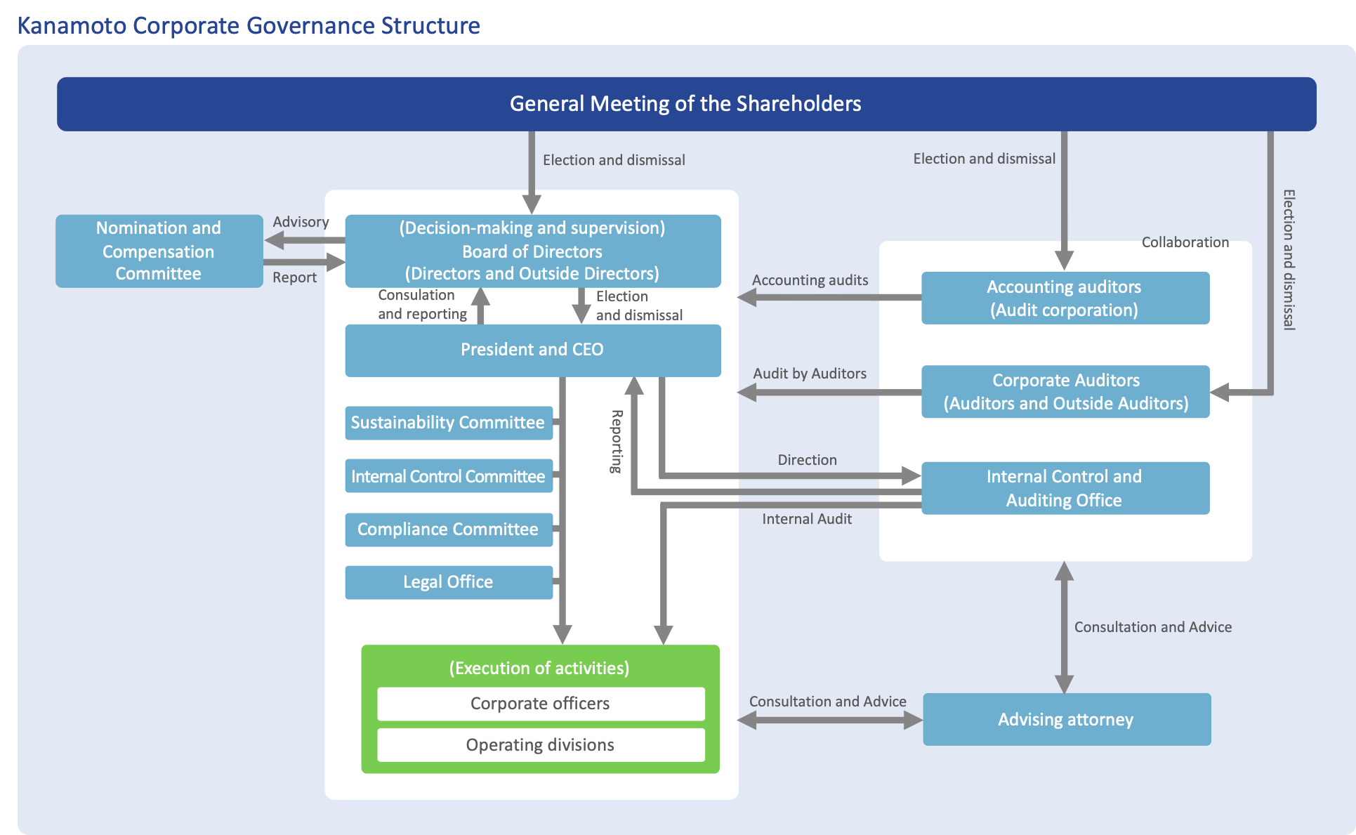 Corporate Governance Structure