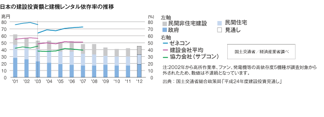 日本の建設投資額と建機レンタル依存率の推移 