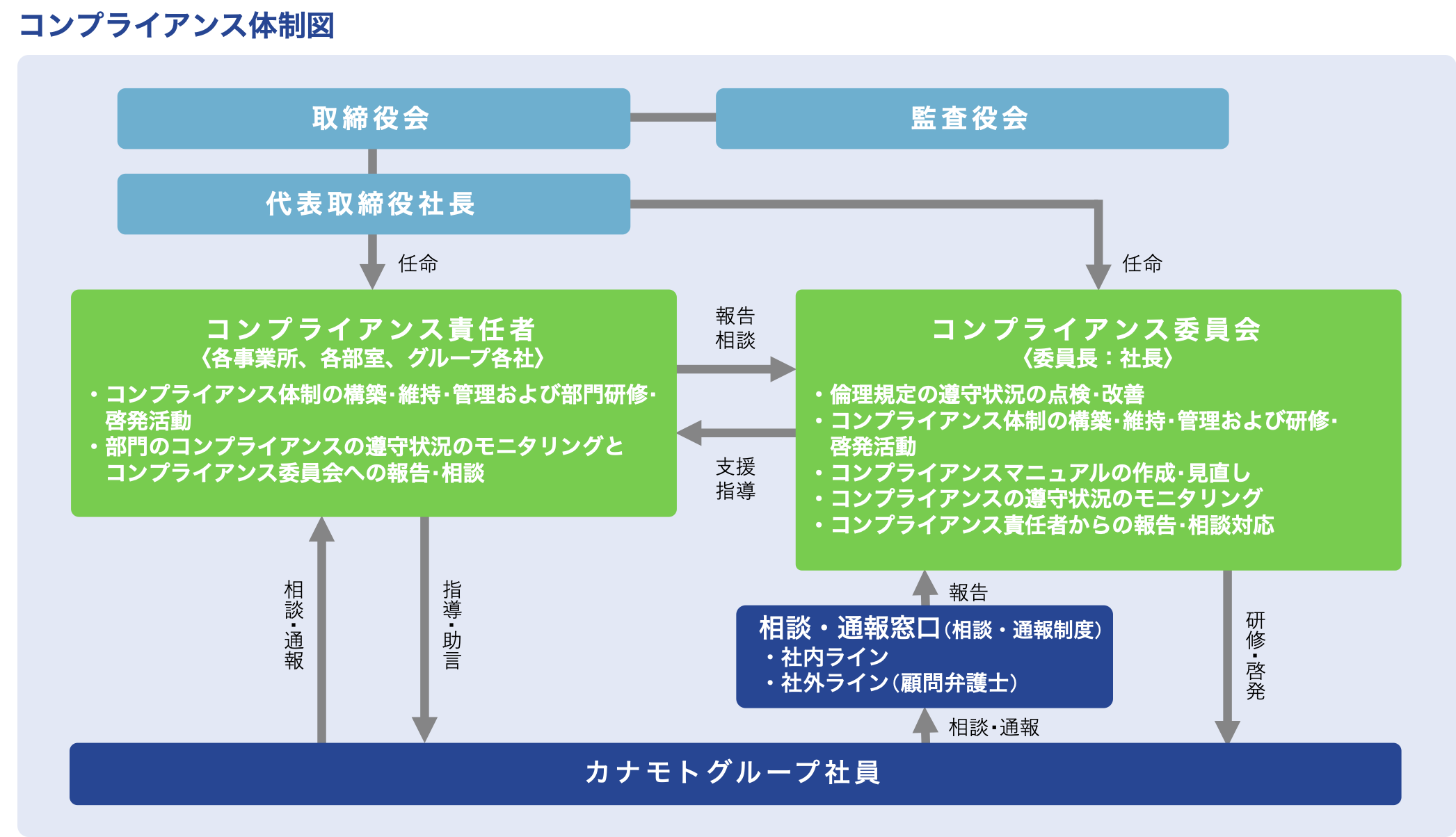 株式会社カナモトグループ コンプライアンス体制図