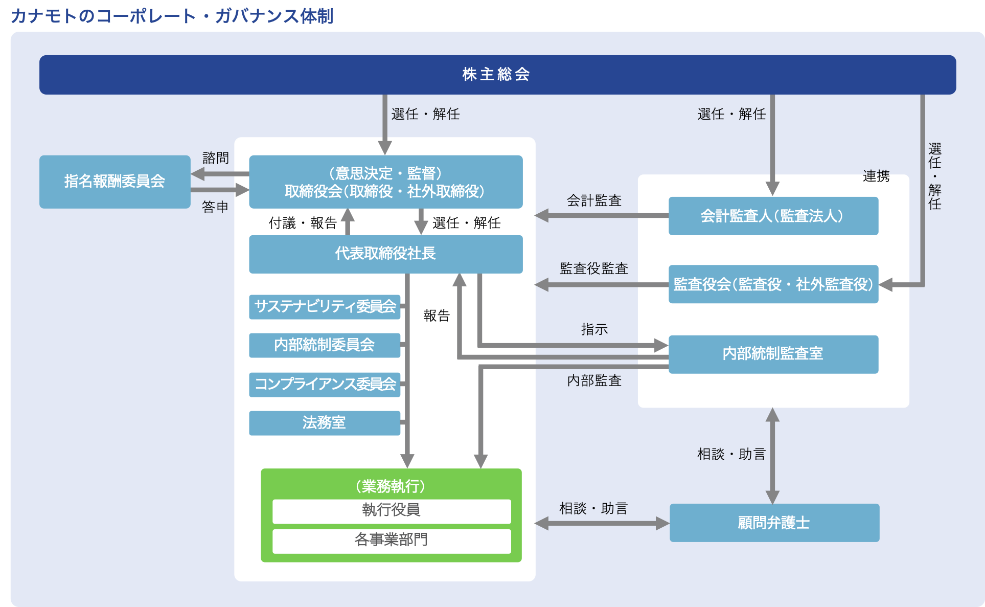 コーポレート・ガバナンス体制